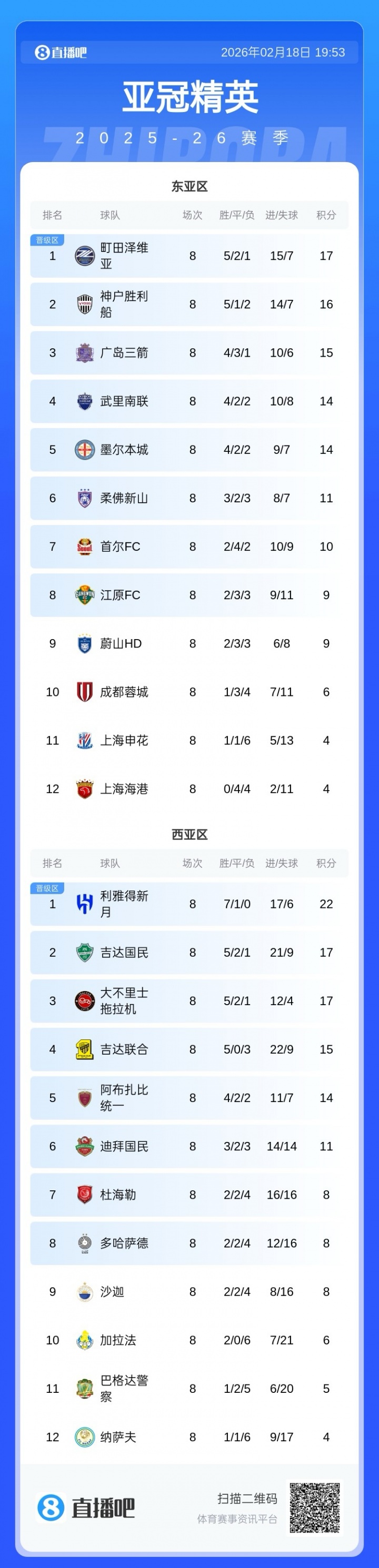 B体育官方网站-亚冠联赛阶段结束,东亚区J联赛前三、K联赛789、中超倒数前三